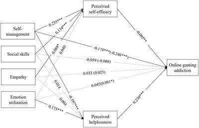 Dimensions of Emotional Intelligence and Online Gaming Addiction in Adolescence: The Indirect Effects of Two Facets of Perceived Stress